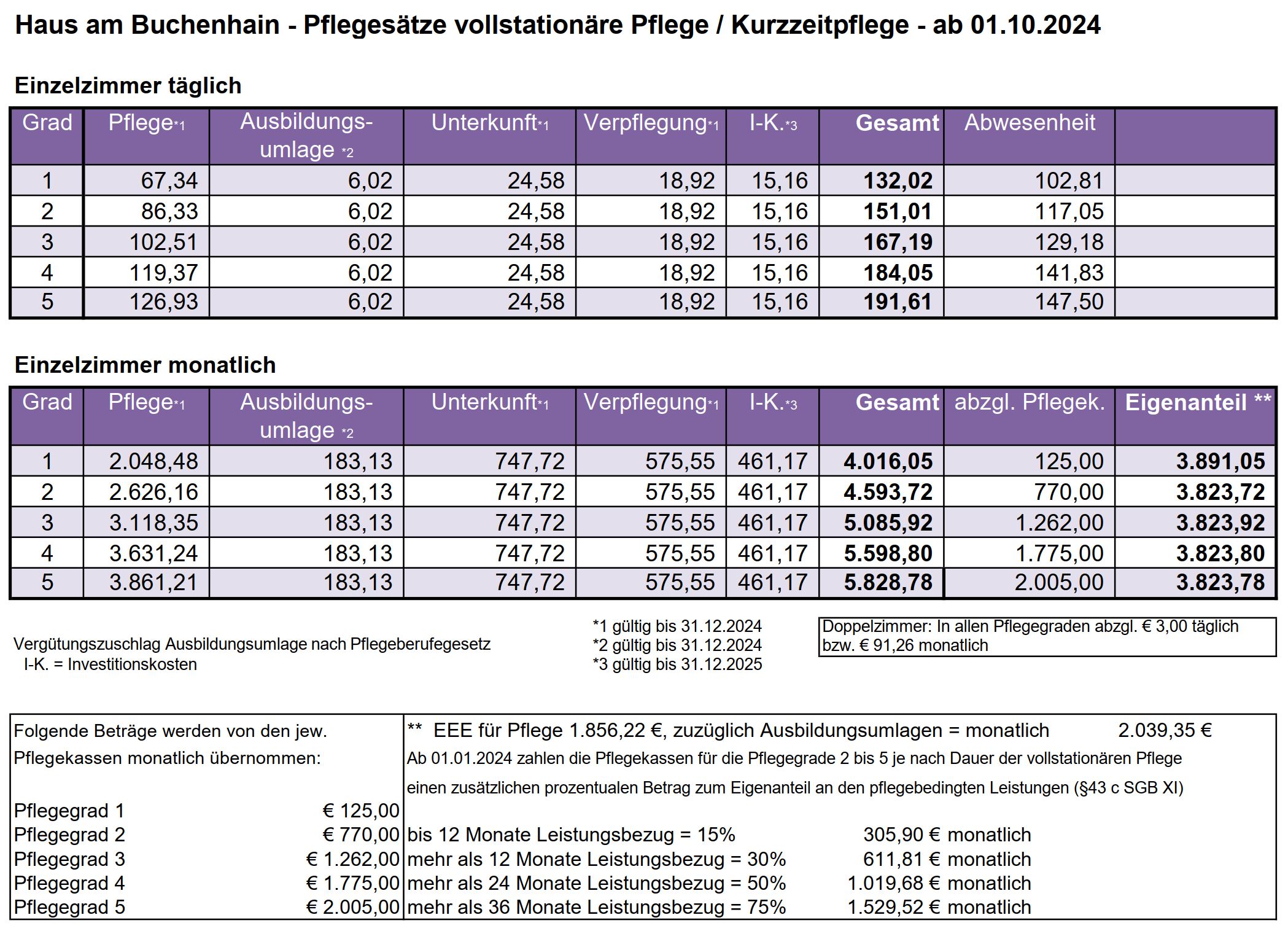 Aktuelle Pflegesätze